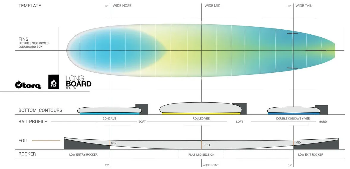 9'1" Torq Longboard